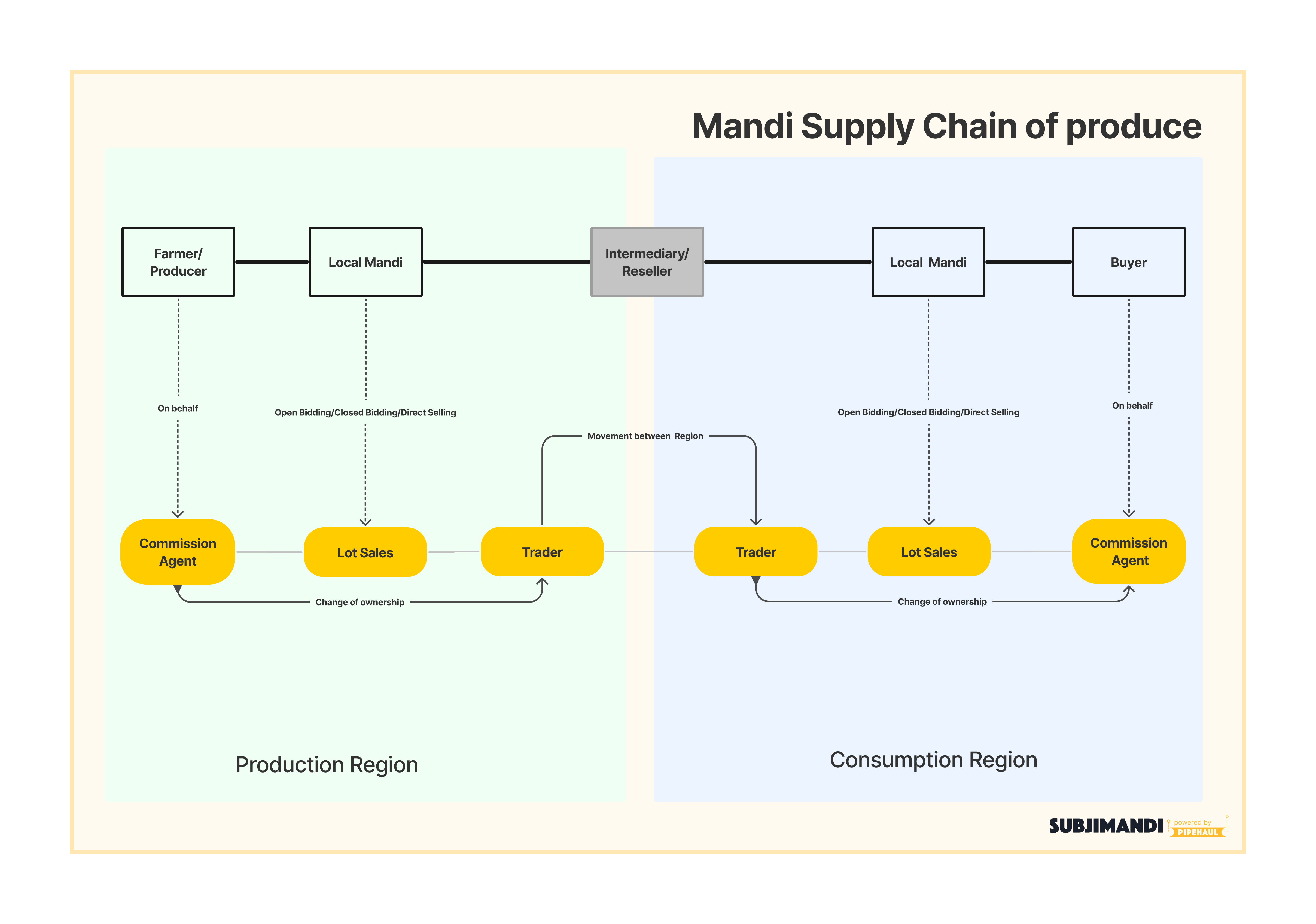 It depicts the entire process flow of mandi(s) network