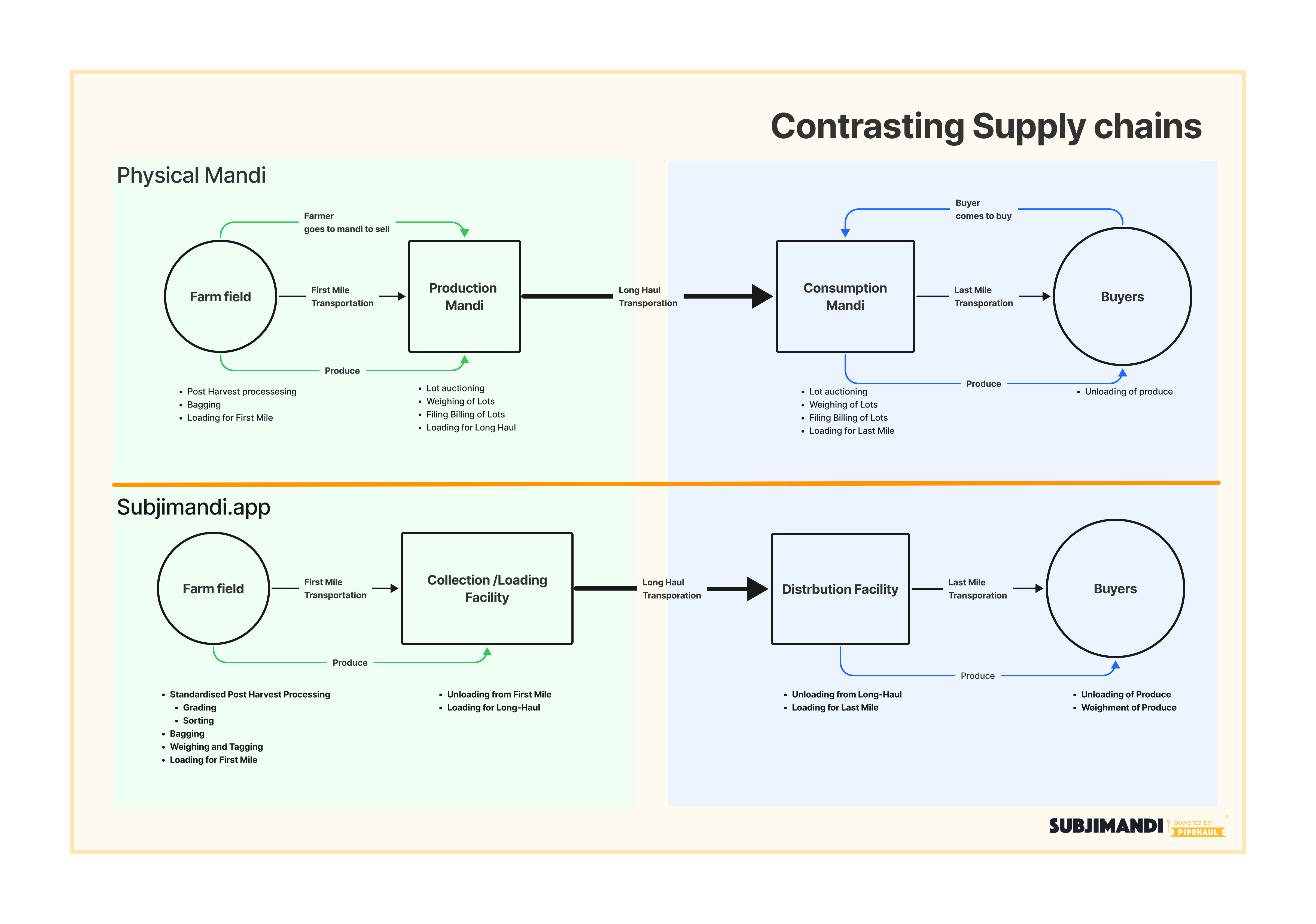 Subjimandi.app and the Mandi Network are contrasting