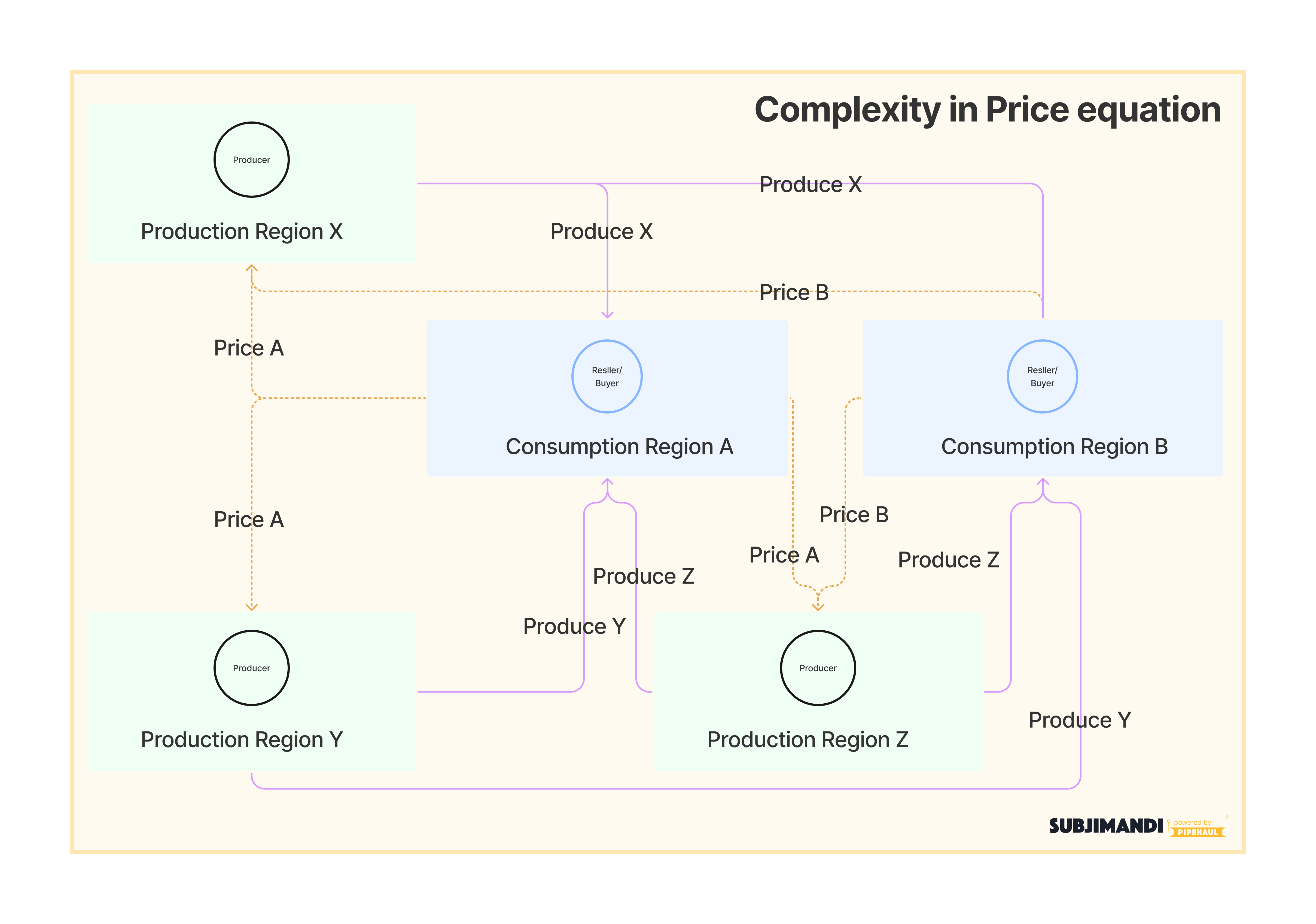 The complexity of produce and price equation among regions