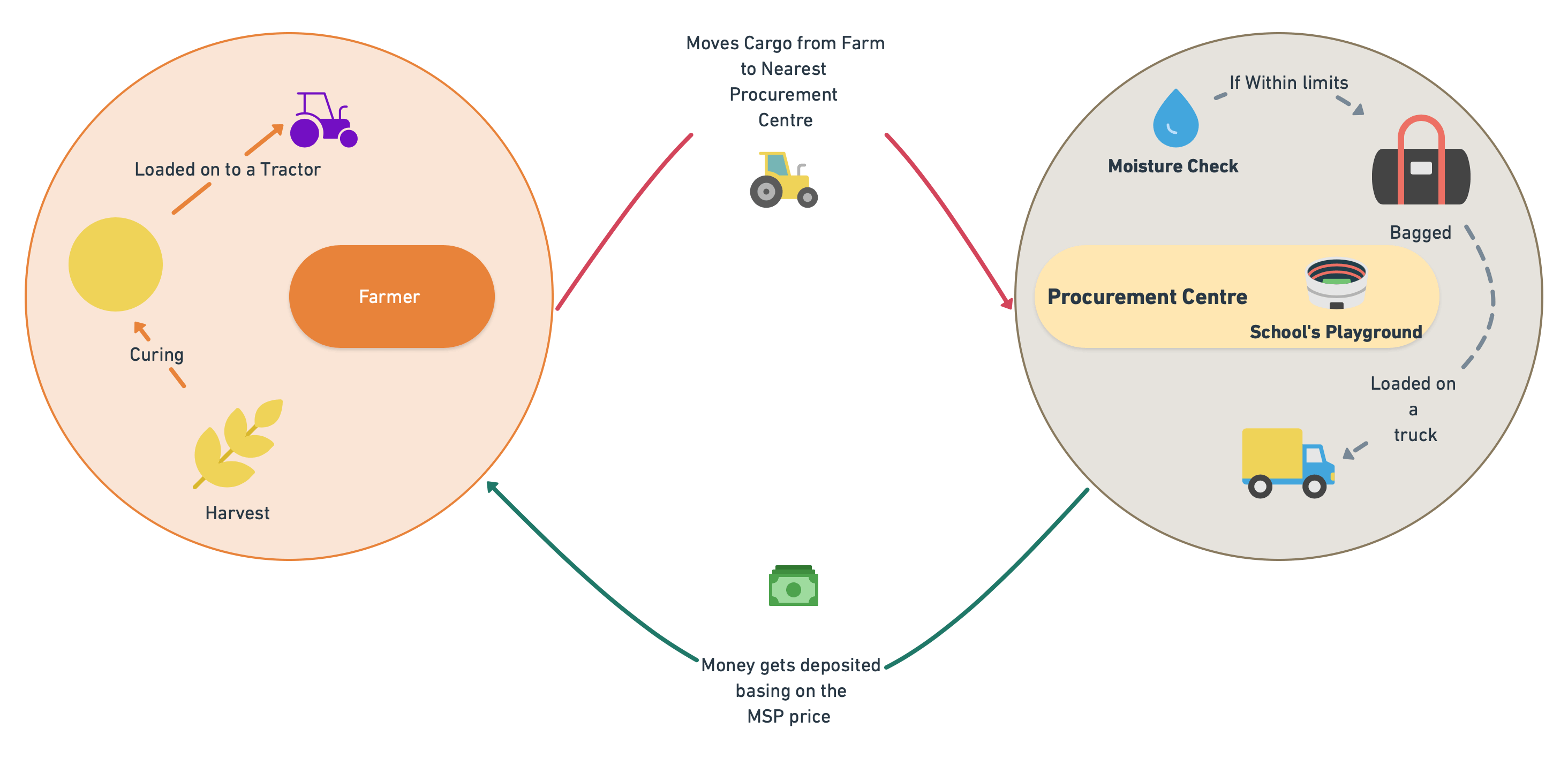 Maize procurement flow diagram