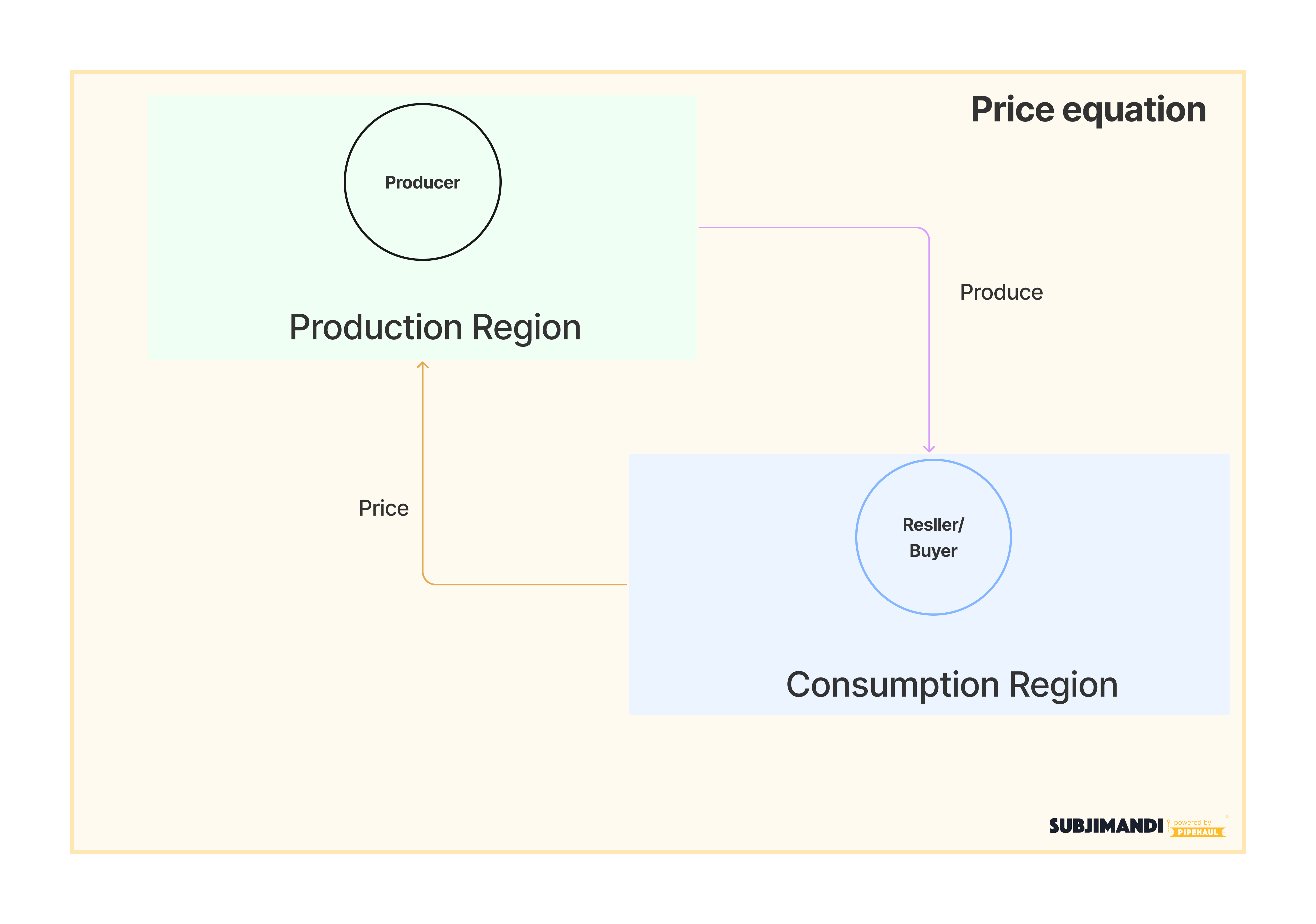 The equation of price and produce equation between production and consumption region. 